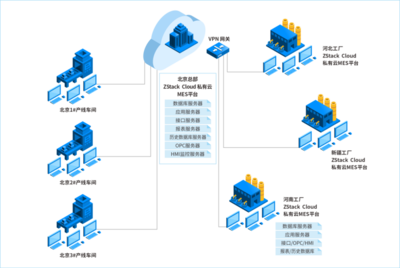 兩套方案，ZStack 打造制造業(yè)專屬的上云路徑