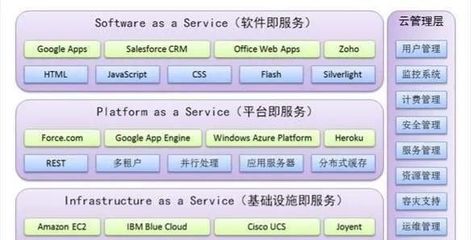 大數據與云計算 基礎軟件服務領域的發展前景對比