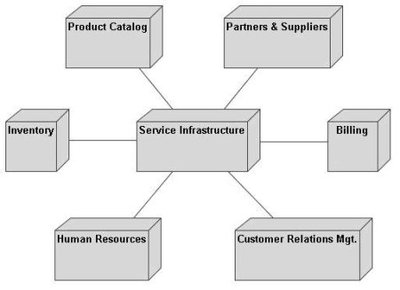 UML軟件工程組織——火龍果軟件基礎服務體系建設