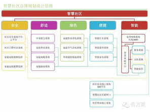 智慧社區物聯網技術系統整體設計方案
